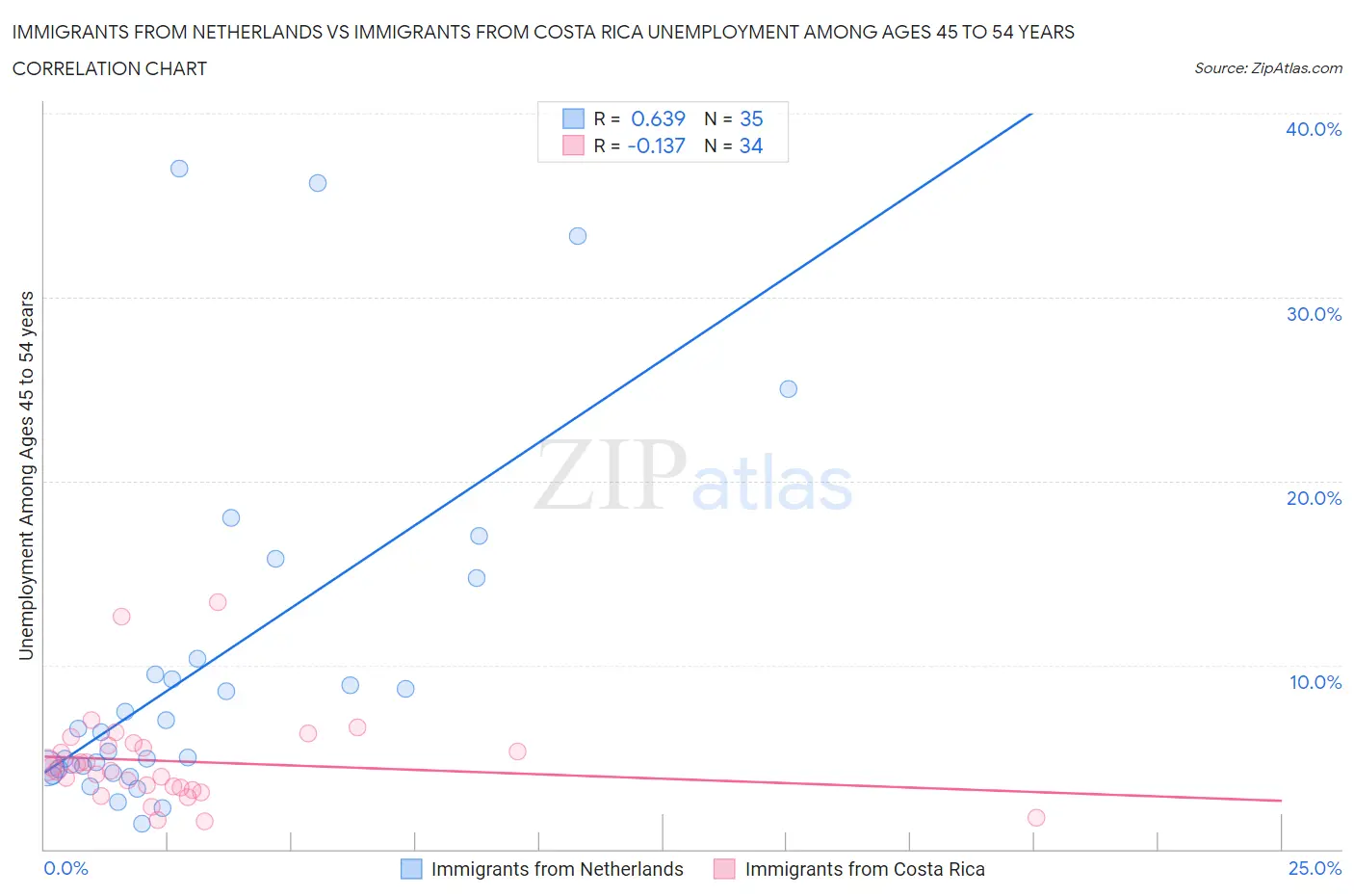 Immigrants from Netherlands vs Immigrants from Costa Rica Unemployment Among Ages 45 to 54 years