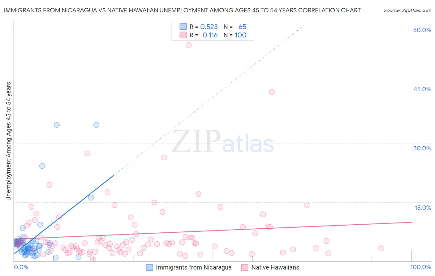 Immigrants from Nicaragua vs Native Hawaiian Unemployment Among Ages 45 to 54 years