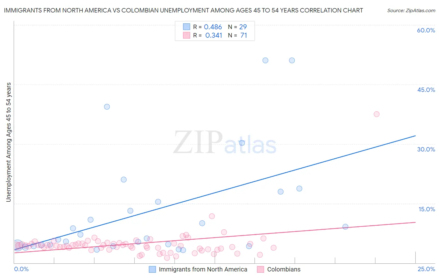 Immigrants from North America vs Colombian Unemployment Among Ages 45 to 54 years