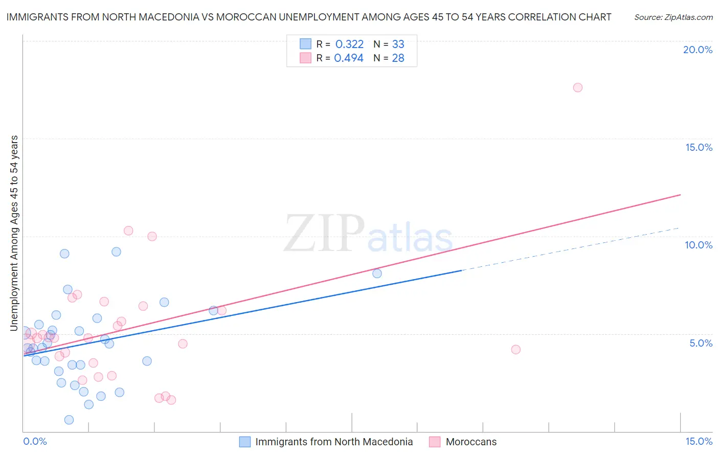 Immigrants from North Macedonia vs Moroccan Unemployment Among Ages 45 to 54 years