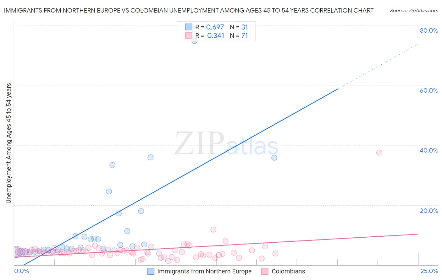 Immigrants from Northern Europe vs Colombian Unemployment Among Ages 45 to 54 years