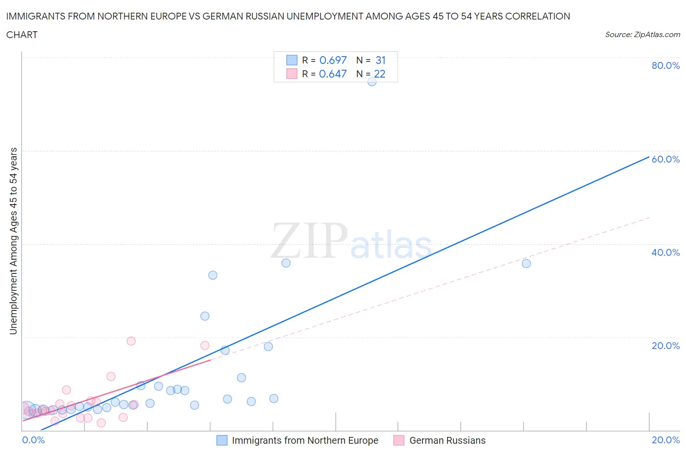 Immigrants from Northern Europe vs German Russian Unemployment Among Ages 45 to 54 years