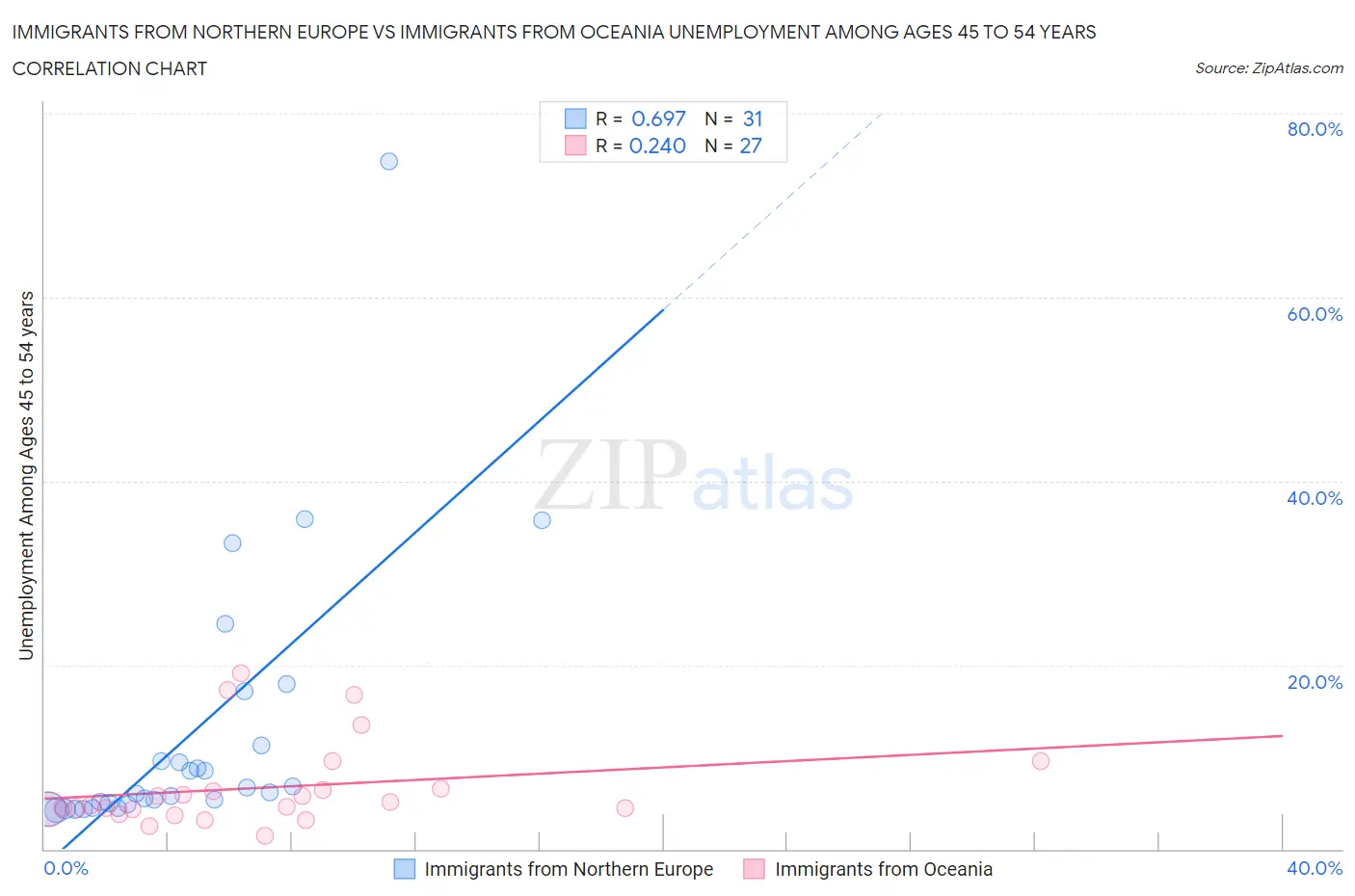 Immigrants from Northern Europe vs Immigrants from Oceania Unemployment Among Ages 45 to 54 years