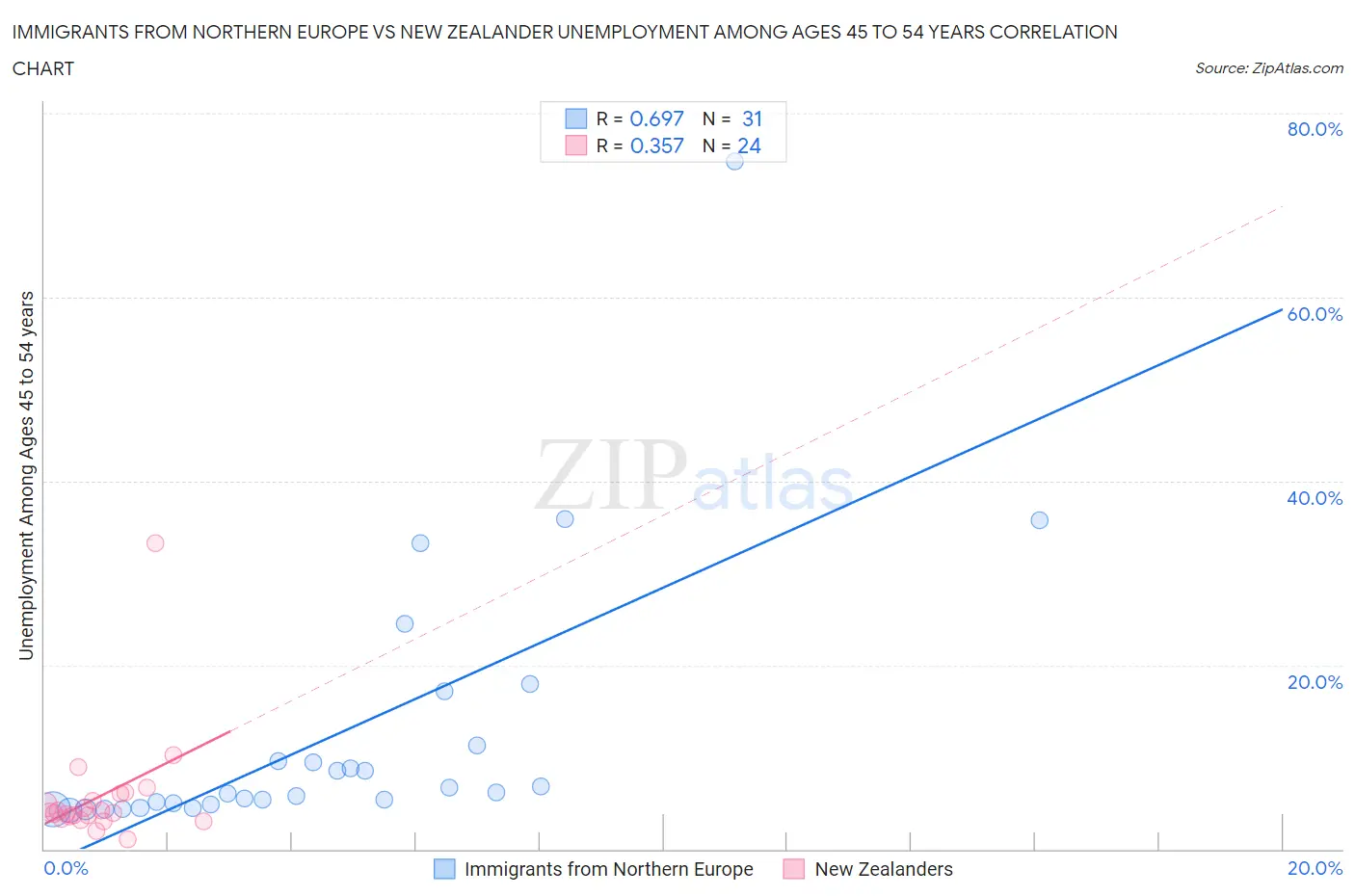 Immigrants from Northern Europe vs New Zealander Unemployment Among Ages 45 to 54 years