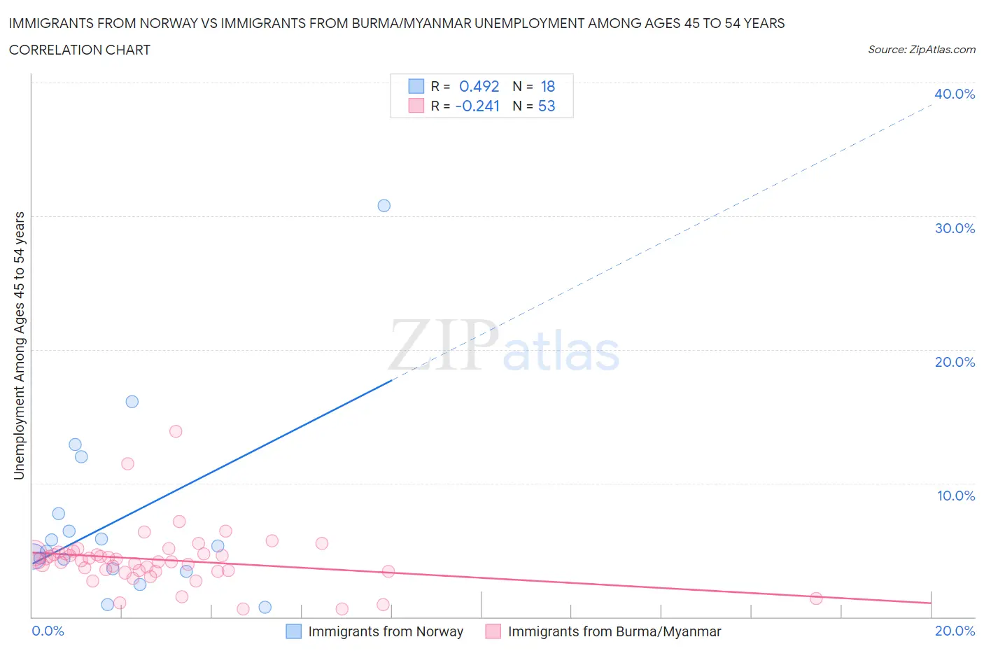 Immigrants from Norway vs Immigrants from Burma/Myanmar Unemployment Among Ages 45 to 54 years