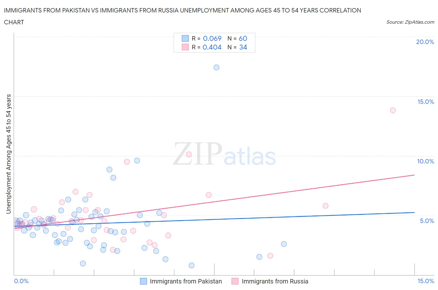 Immigrants from Pakistan vs Immigrants from Russia Unemployment Among Ages 45 to 54 years