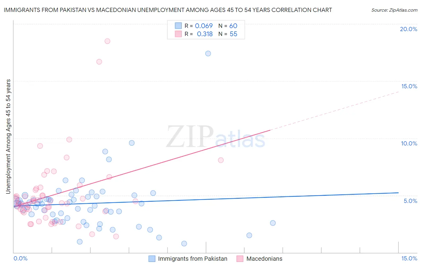 Immigrants from Pakistan vs Macedonian Unemployment Among Ages 45 to 54 years