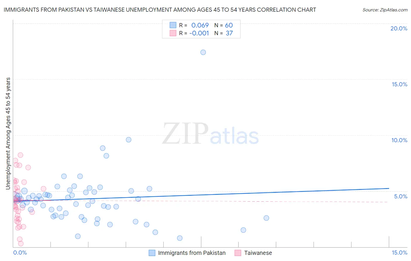 Immigrants from Pakistan vs Taiwanese Unemployment Among Ages 45 to 54 years