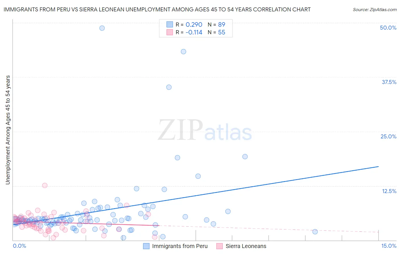 Immigrants from Peru vs Sierra Leonean Unemployment Among Ages 45 to 54 years