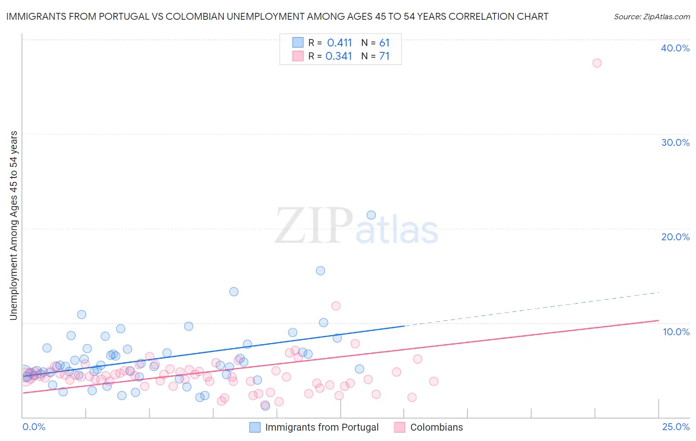 Immigrants from Portugal vs Colombian Unemployment Among Ages 45 to 54 years