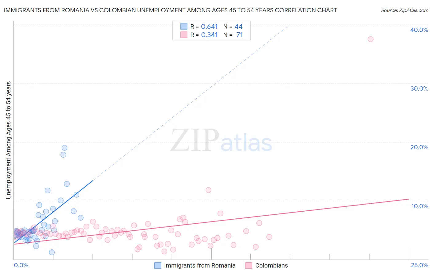 Immigrants from Romania vs Colombian Unemployment Among Ages 45 to 54 years