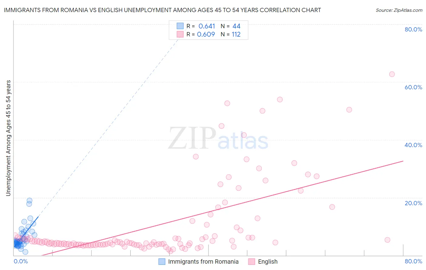 Immigrants from Romania vs English Unemployment Among Ages 45 to 54 years