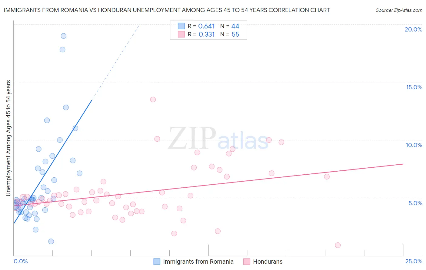 Immigrants from Romania vs Honduran Unemployment Among Ages 45 to 54 years