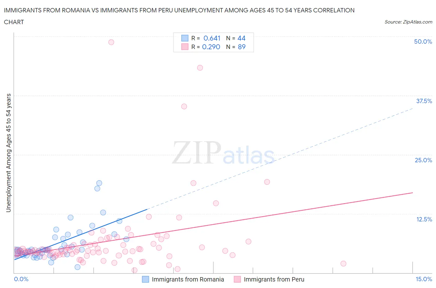 Immigrants from Romania vs Immigrants from Peru Unemployment Among Ages 45 to 54 years