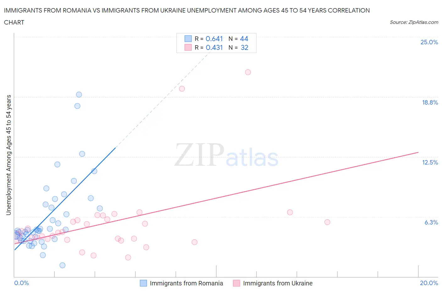 Immigrants from Romania vs Immigrants from Ukraine Unemployment Among Ages 45 to 54 years