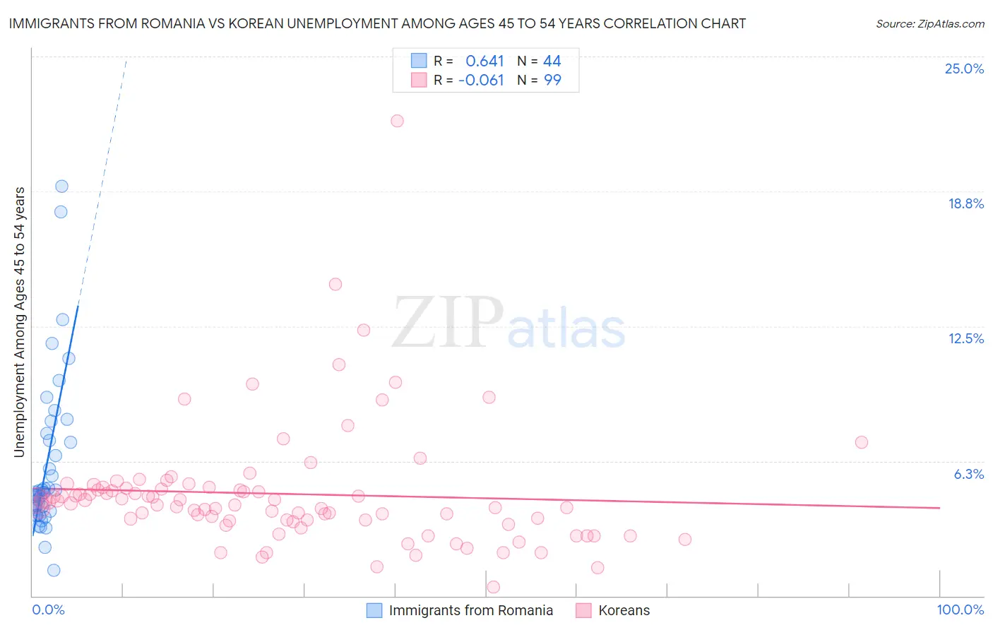 Immigrants from Romania vs Korean Unemployment Among Ages 45 to 54 years