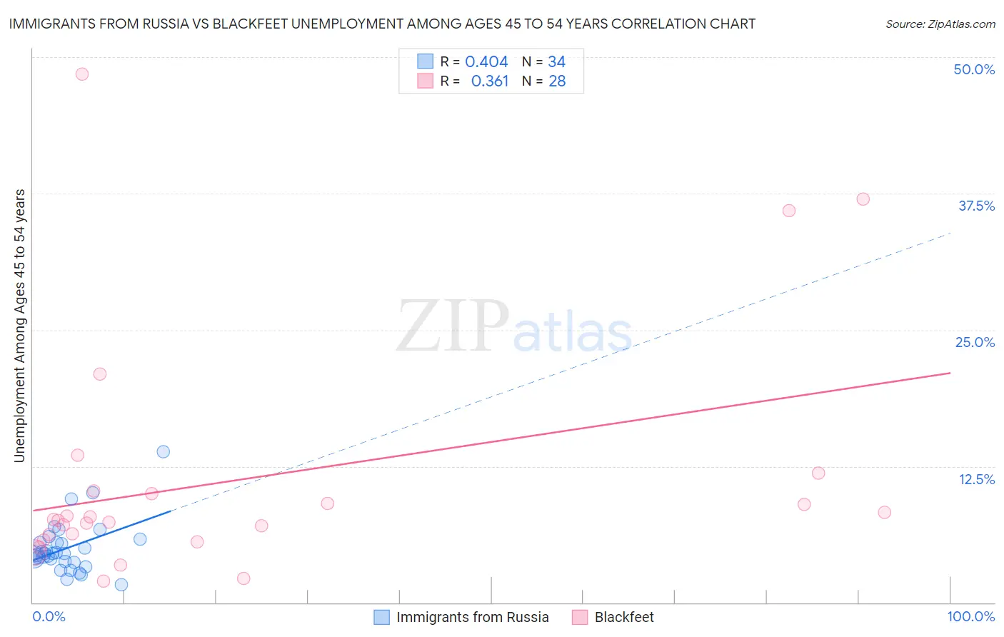 Immigrants from Russia vs Blackfeet Unemployment Among Ages 45 to 54 years