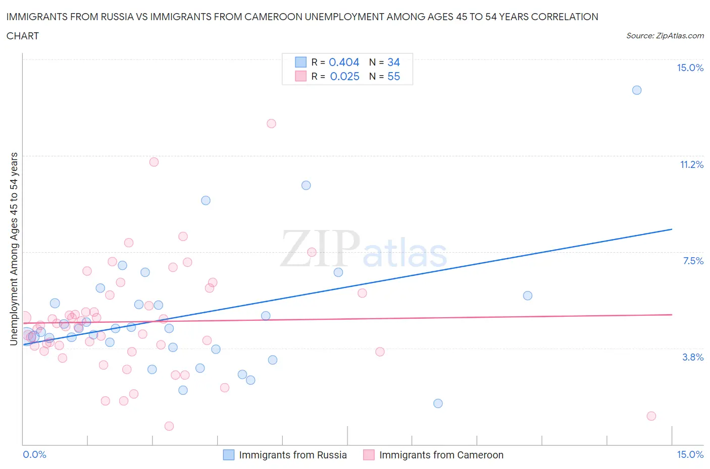 Immigrants from Russia vs Immigrants from Cameroon Unemployment Among Ages 45 to 54 years