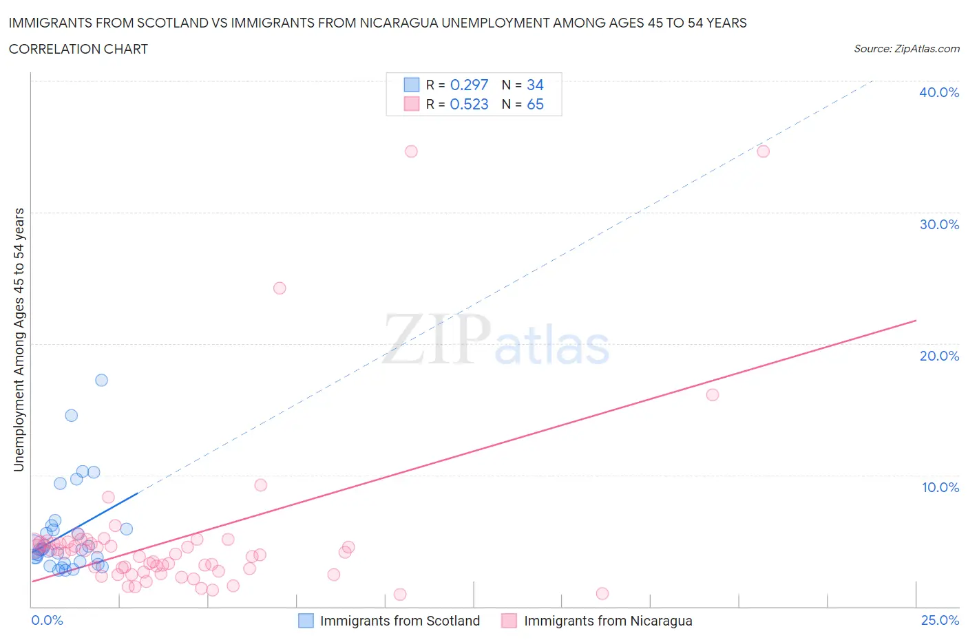 Immigrants from Scotland vs Immigrants from Nicaragua Unemployment Among Ages 45 to 54 years