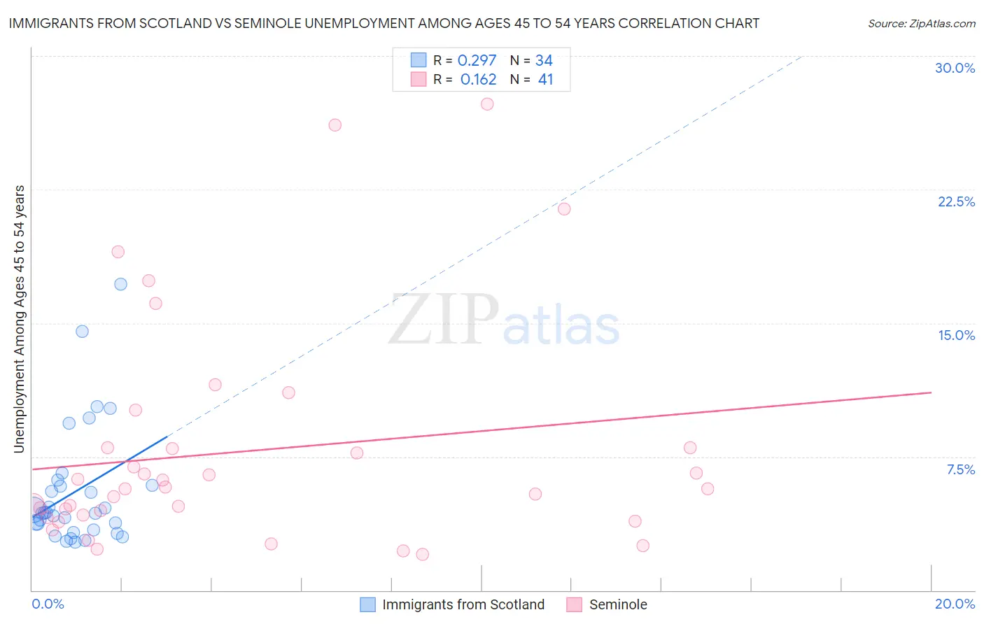 Immigrants from Scotland vs Seminole Unemployment Among Ages 45 to 54 years