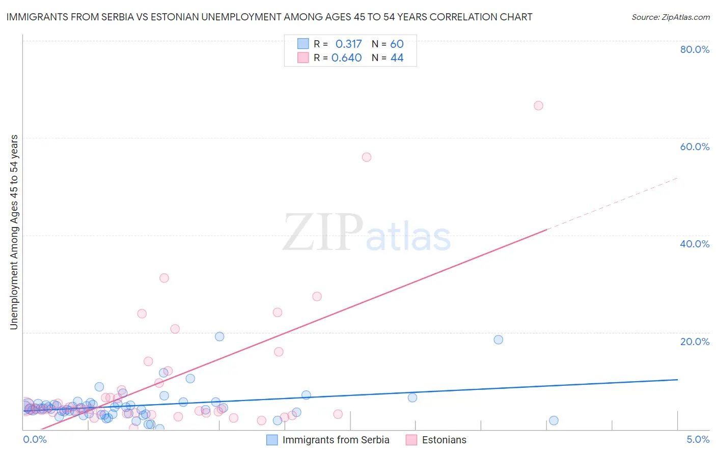 Immigrants from Serbia vs Estonian Unemployment Among Ages 45 to 54 years