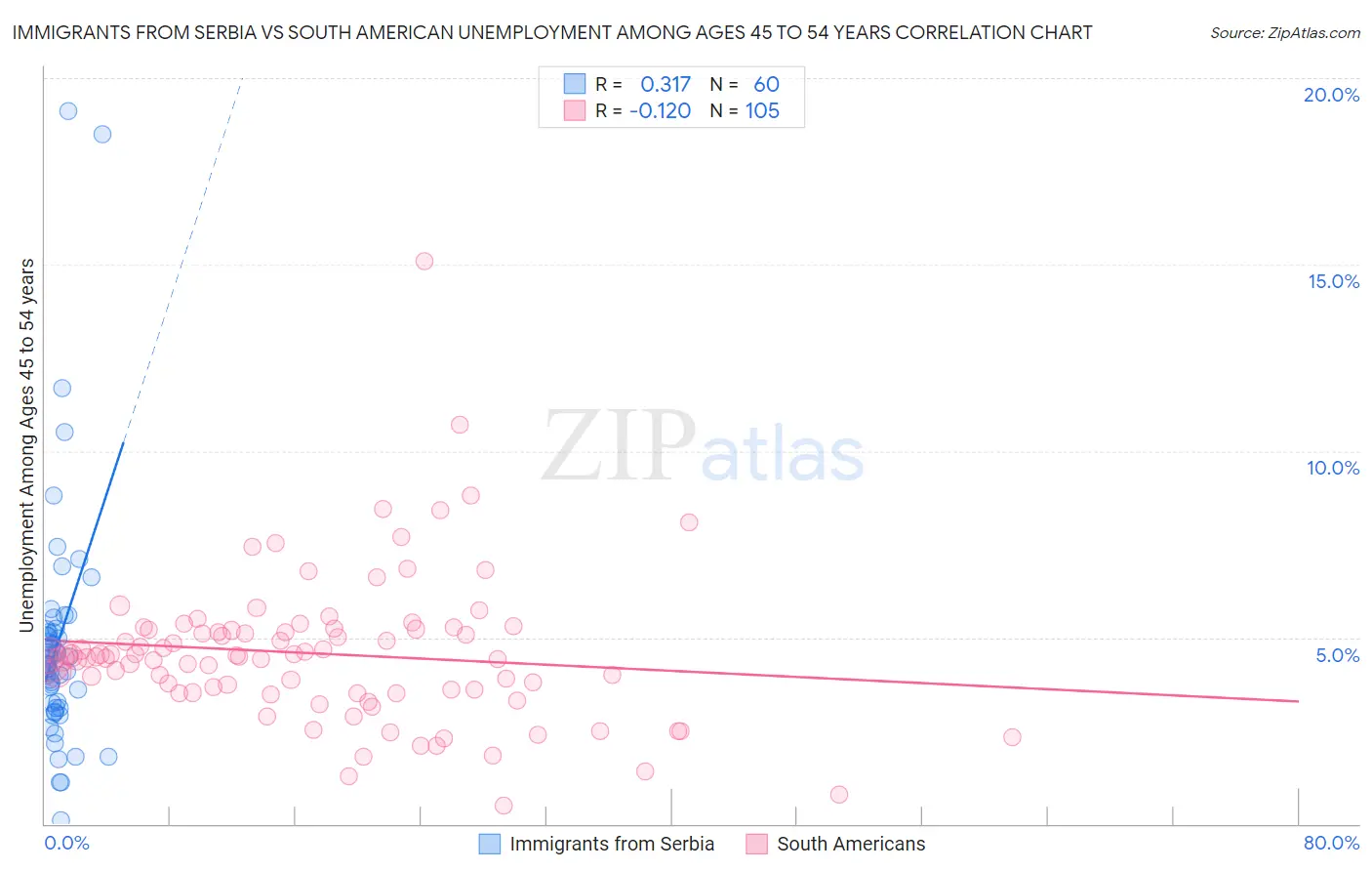 Immigrants from Serbia vs South American Unemployment Among Ages 45 to 54 years