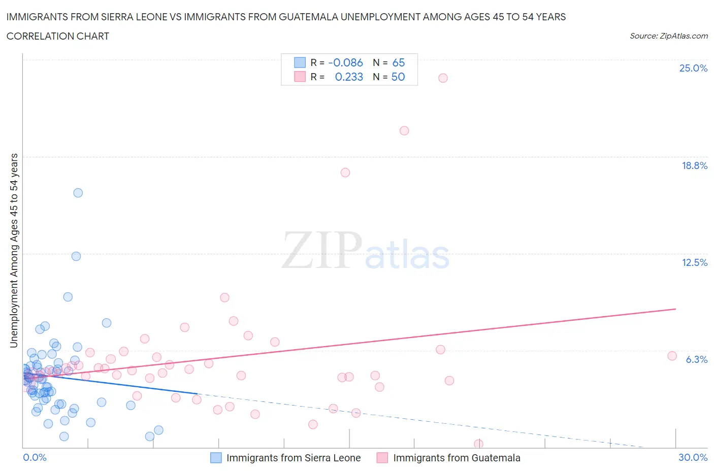 Immigrants from Sierra Leone vs Immigrants from Guatemala Unemployment Among Ages 45 to 54 years