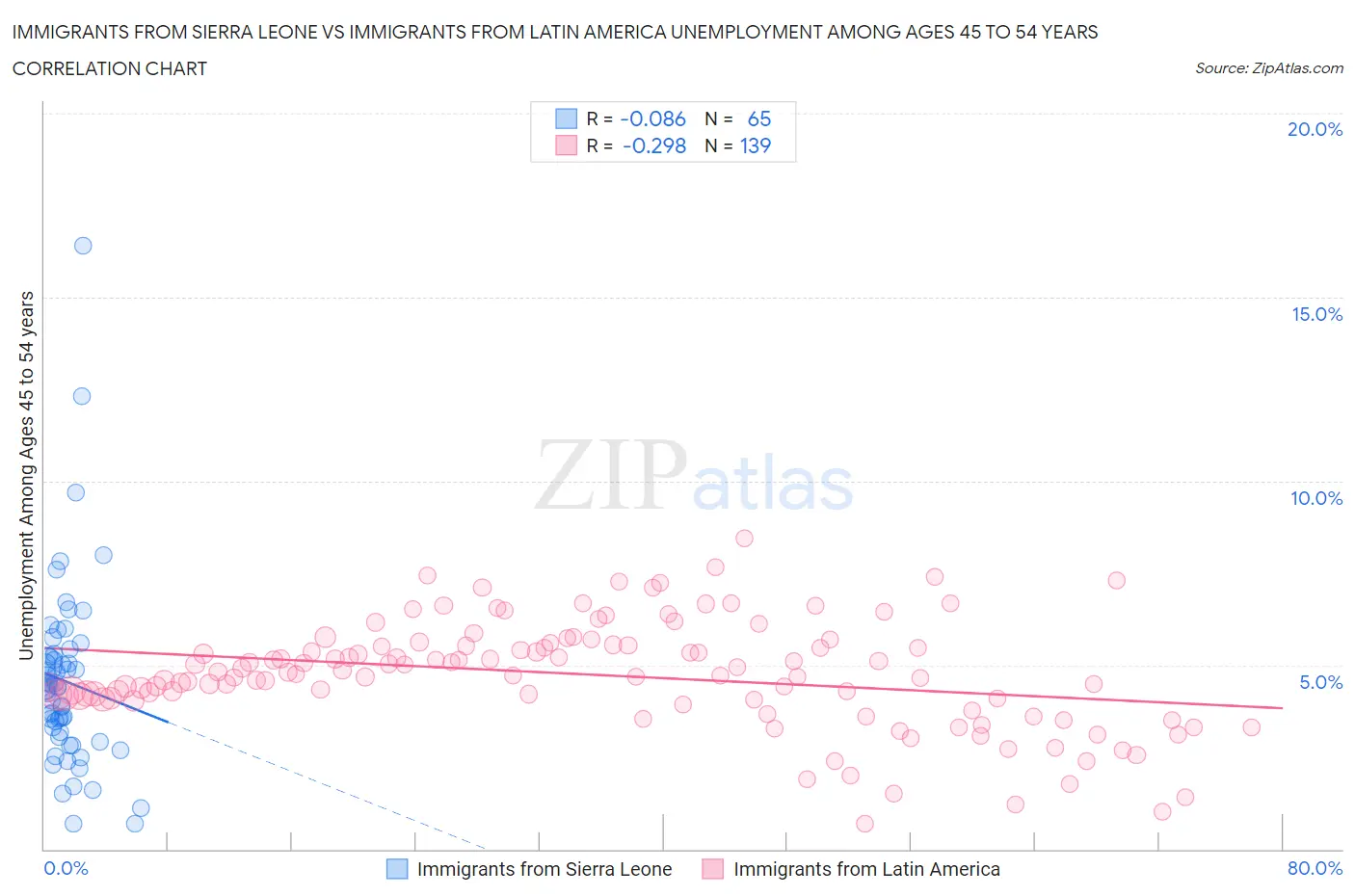 Immigrants from Sierra Leone vs Immigrants from Latin America Unemployment Among Ages 45 to 54 years