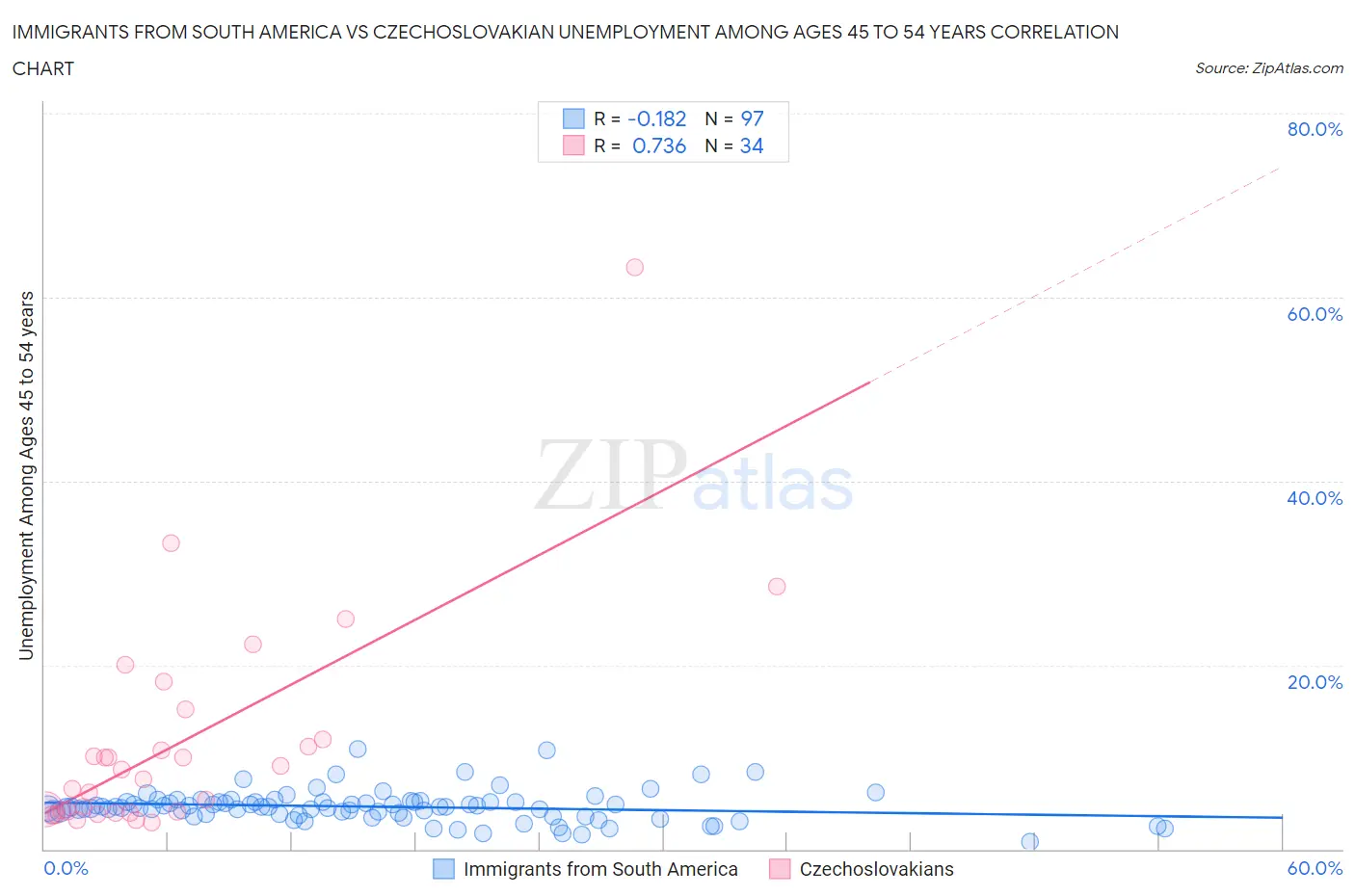 Immigrants from South America vs Czechoslovakian Unemployment Among Ages 45 to 54 years