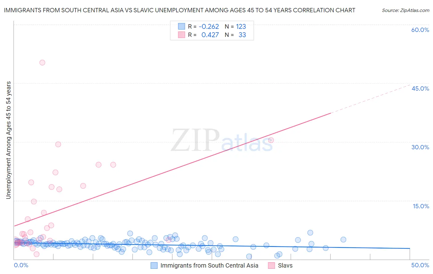 Immigrants from South Central Asia vs Slavic Unemployment Among Ages 45 to 54 years