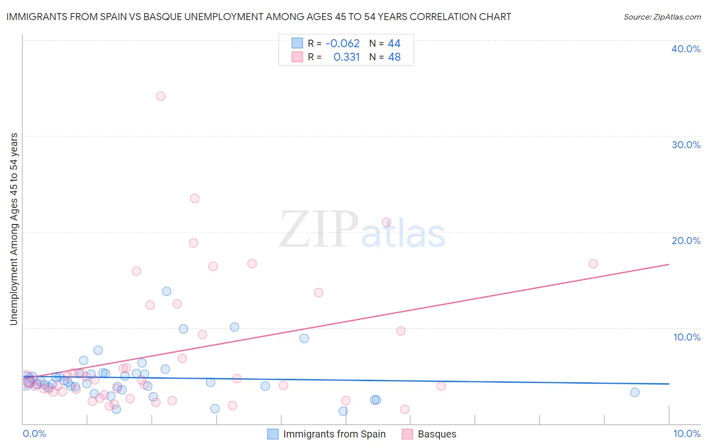 Immigrants from Spain vs Basque Unemployment Among Ages 45 to 54 years