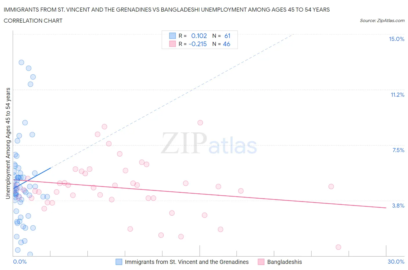 Immigrants from St. Vincent and the Grenadines vs Bangladeshi Unemployment Among Ages 45 to 54 years