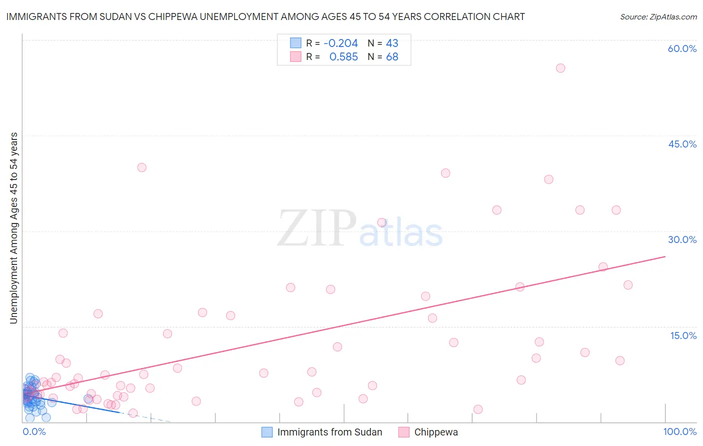 Immigrants from Sudan vs Chippewa Unemployment Among Ages 45 to 54 years