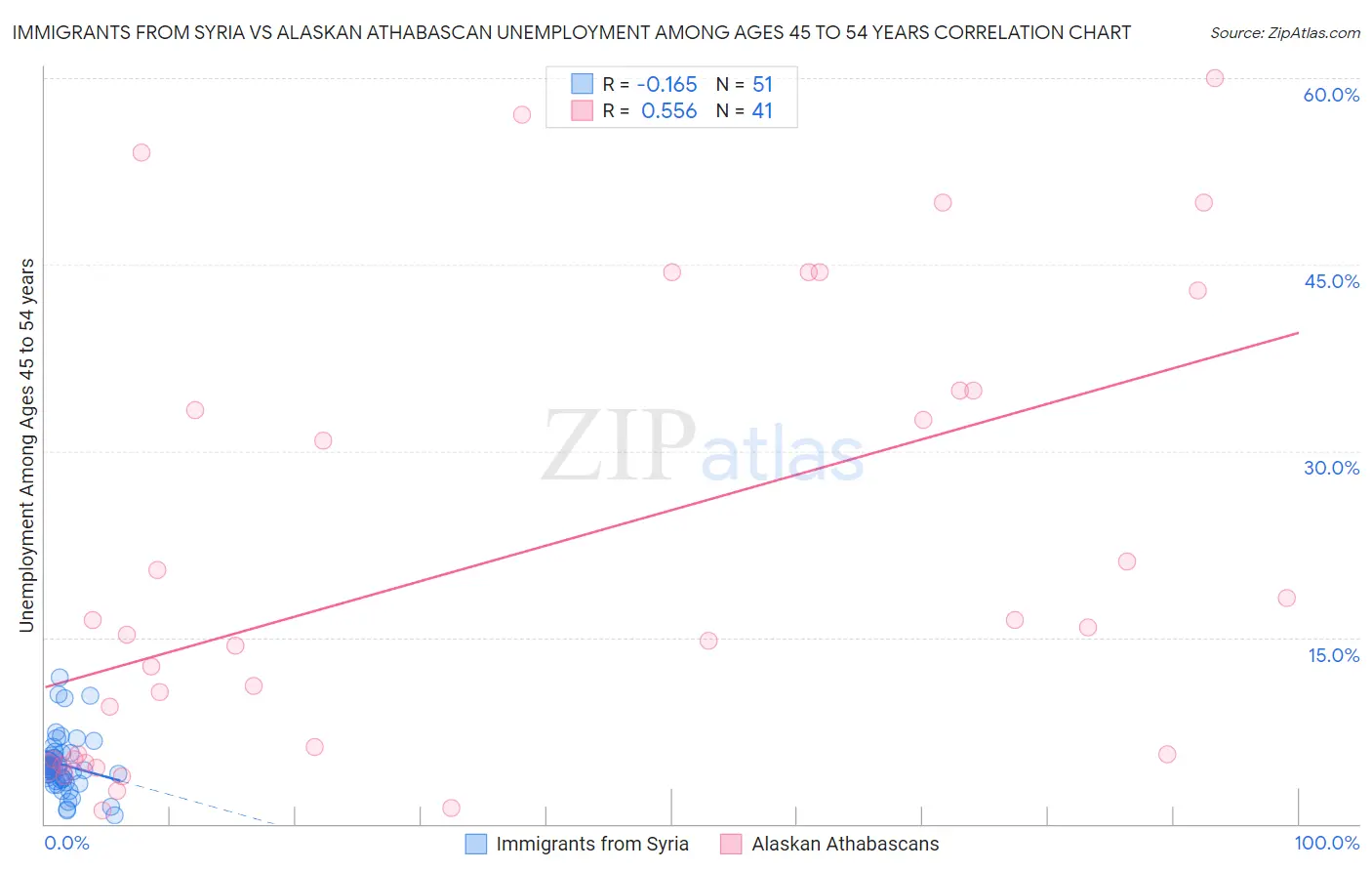 Immigrants from Syria vs Alaskan Athabascan Unemployment Among Ages 45 to 54 years