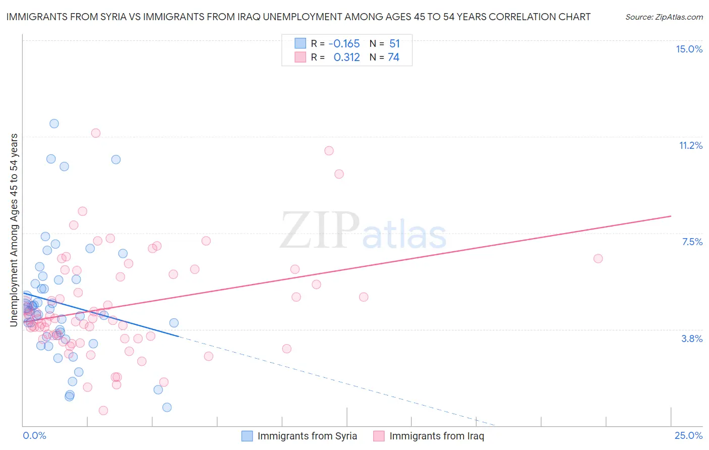 Immigrants from Syria vs Immigrants from Iraq Unemployment Among Ages 45 to 54 years