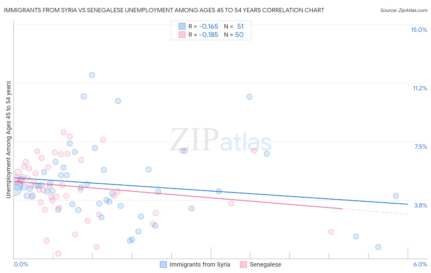 Immigrants from Syria vs Senegalese Unemployment Among Ages 45 to 54 years