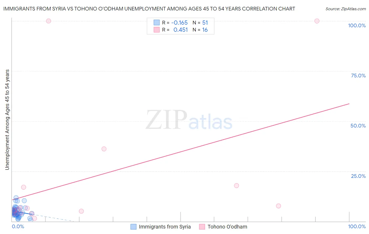 Immigrants from Syria vs Tohono O'odham Unemployment Among Ages 45 to 54 years