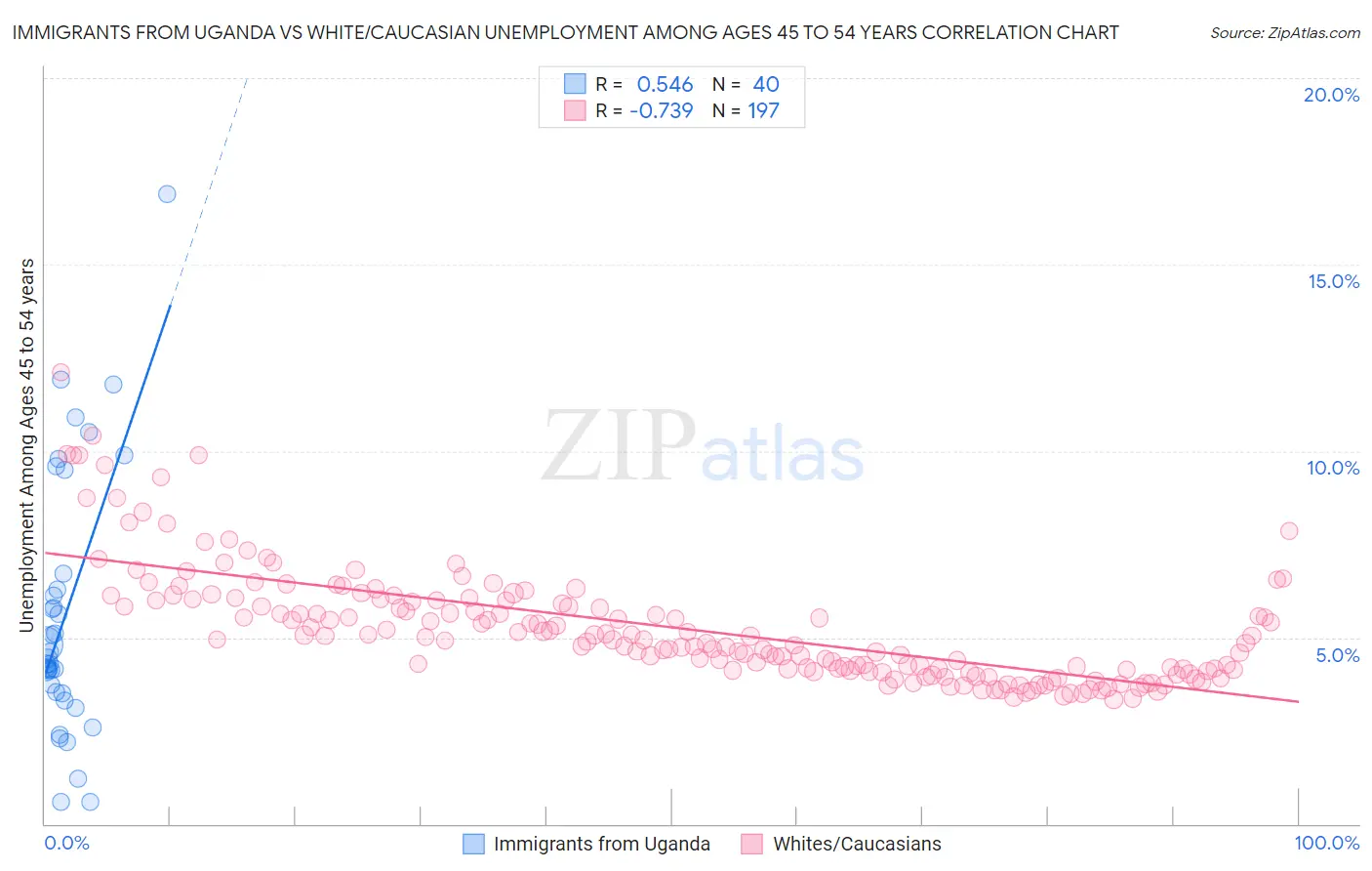 Immigrants from Uganda vs White/Caucasian Unemployment Among Ages 45 to 54 years