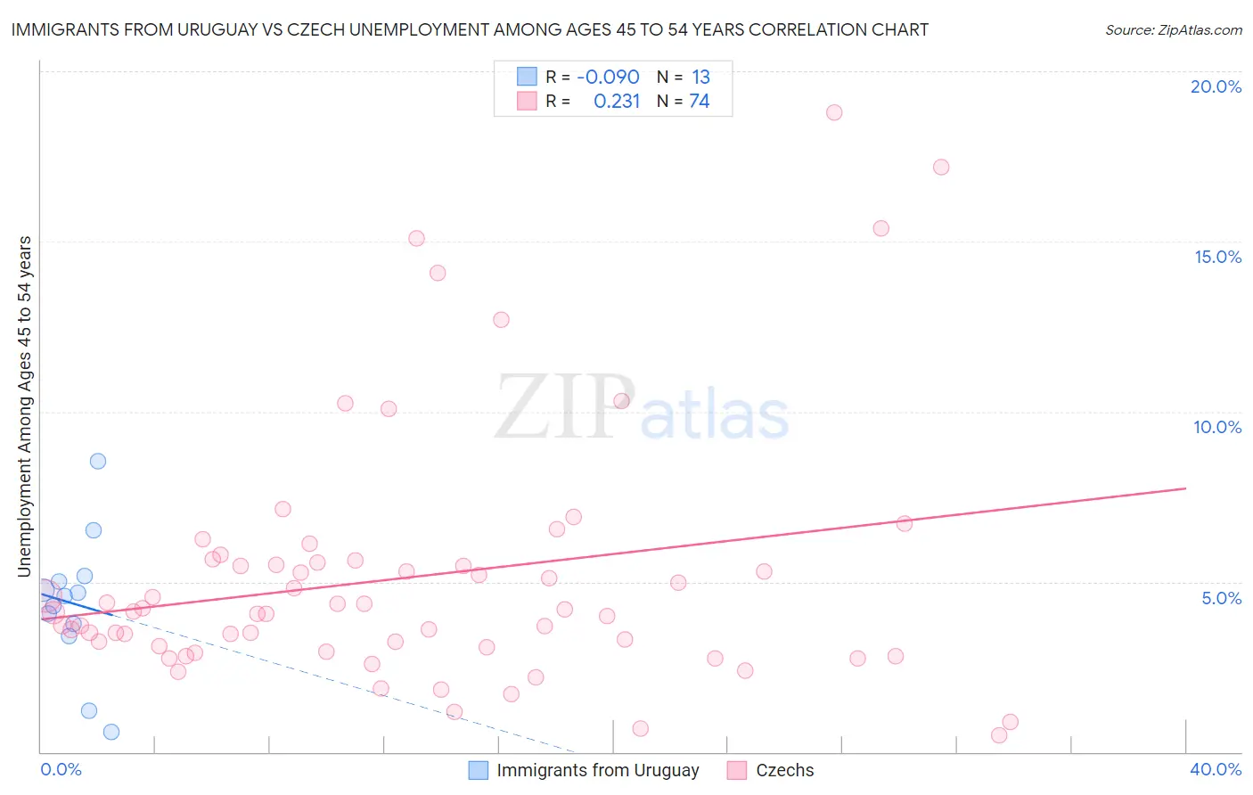 Immigrants from Uruguay vs Czech Unemployment Among Ages 45 to 54 years