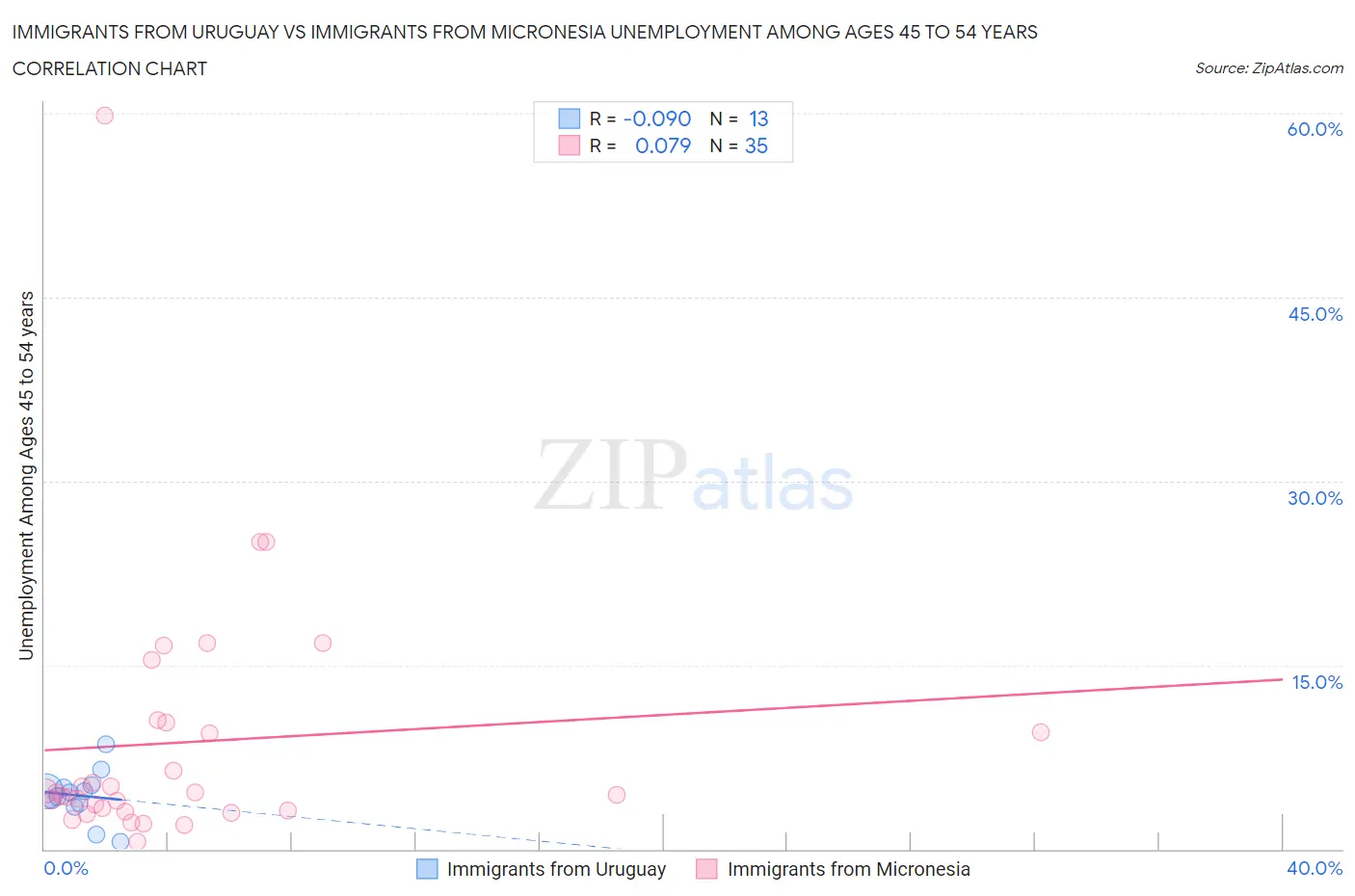 Immigrants from Uruguay vs Immigrants from Micronesia Unemployment Among Ages 45 to 54 years