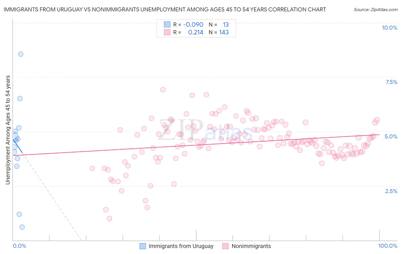 Immigrants from Uruguay vs Nonimmigrants Unemployment Among Ages 45 to 54 years