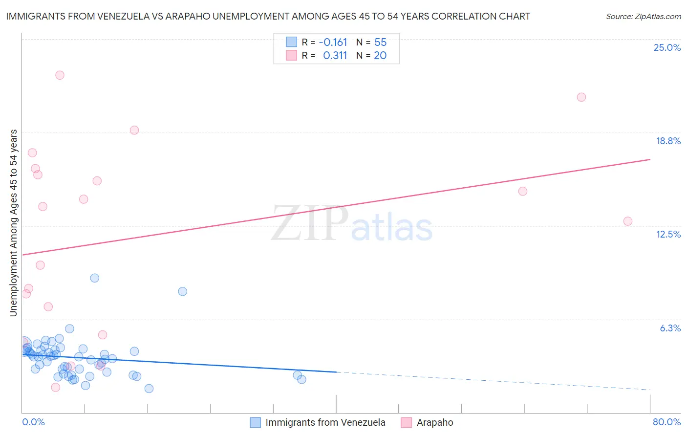 Immigrants from Venezuela vs Arapaho Unemployment Among Ages 45 to 54 years