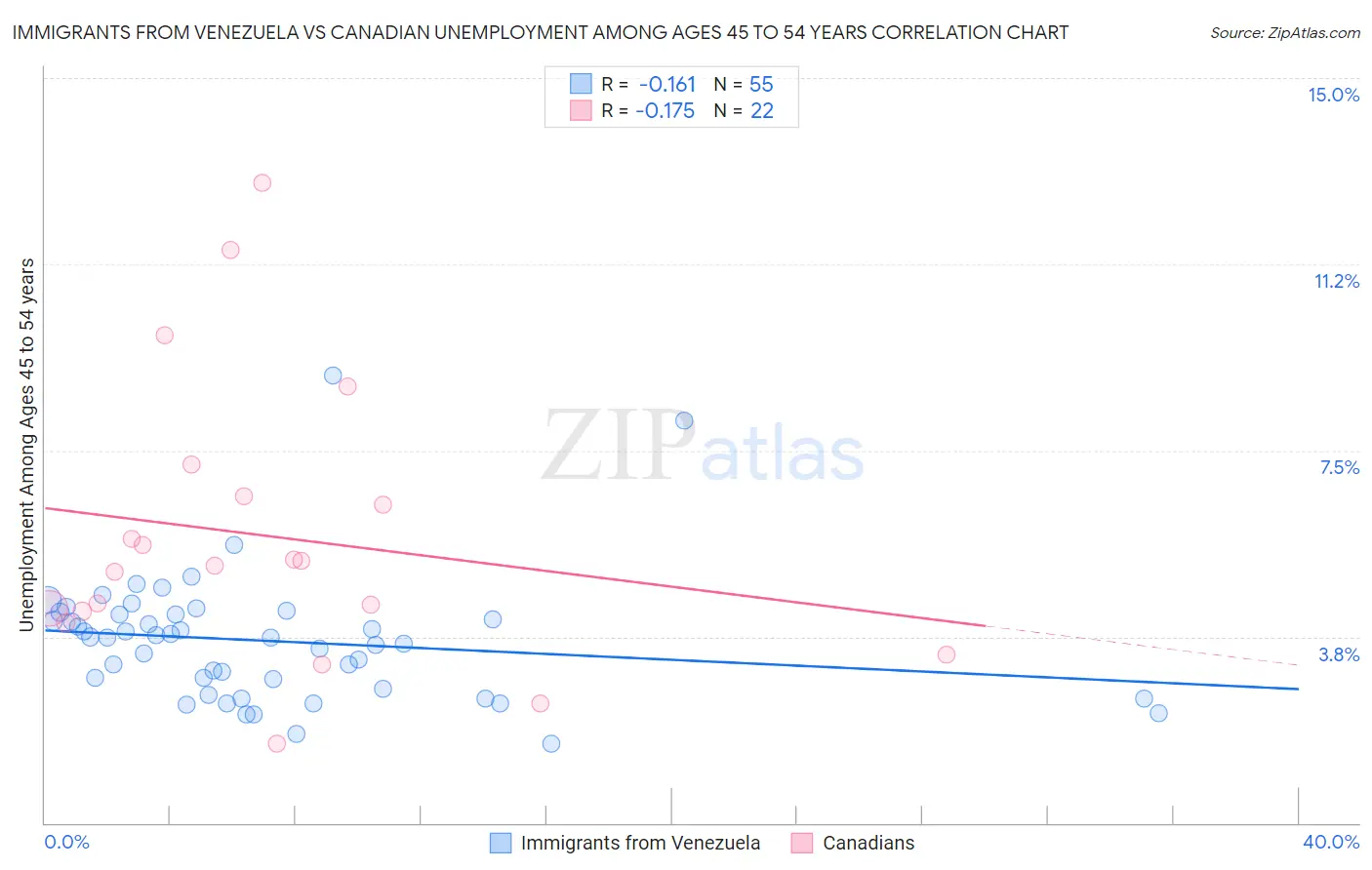 Immigrants from Venezuela vs Canadian Unemployment Among Ages 45 to 54 years