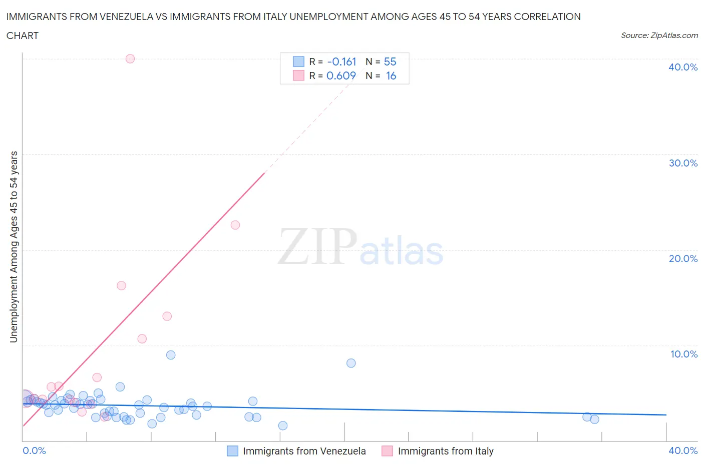 Immigrants from Venezuela vs Immigrants from Italy Unemployment Among Ages 45 to 54 years