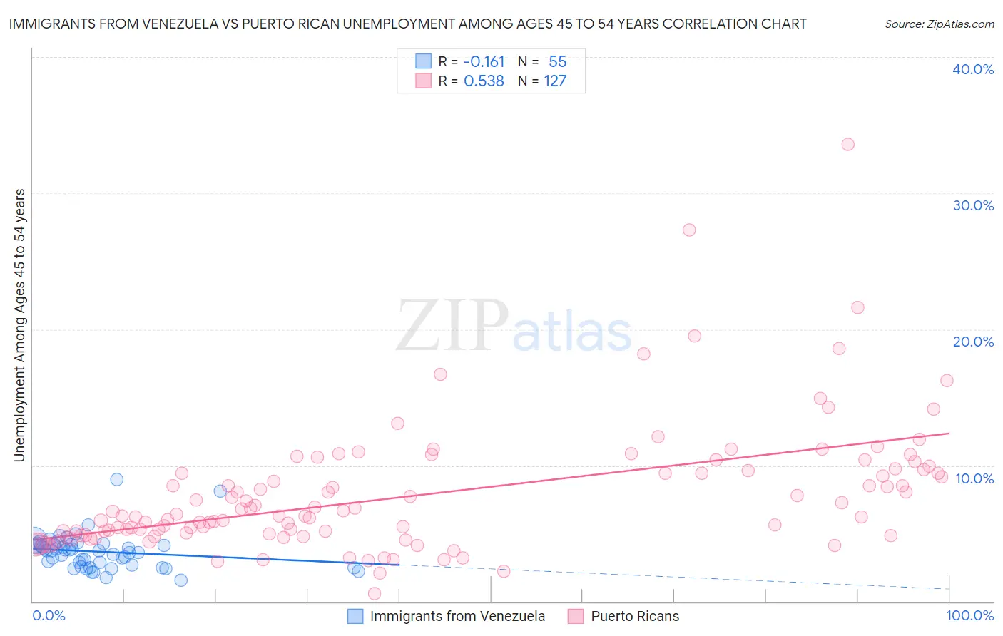 Immigrants from Venezuela vs Puerto Rican Unemployment Among Ages 45 to 54 years