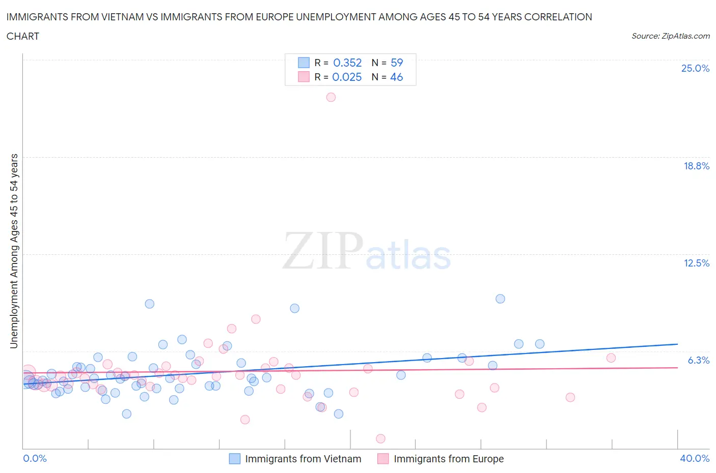 Immigrants from Vietnam vs Immigrants from Europe Unemployment Among Ages 45 to 54 years