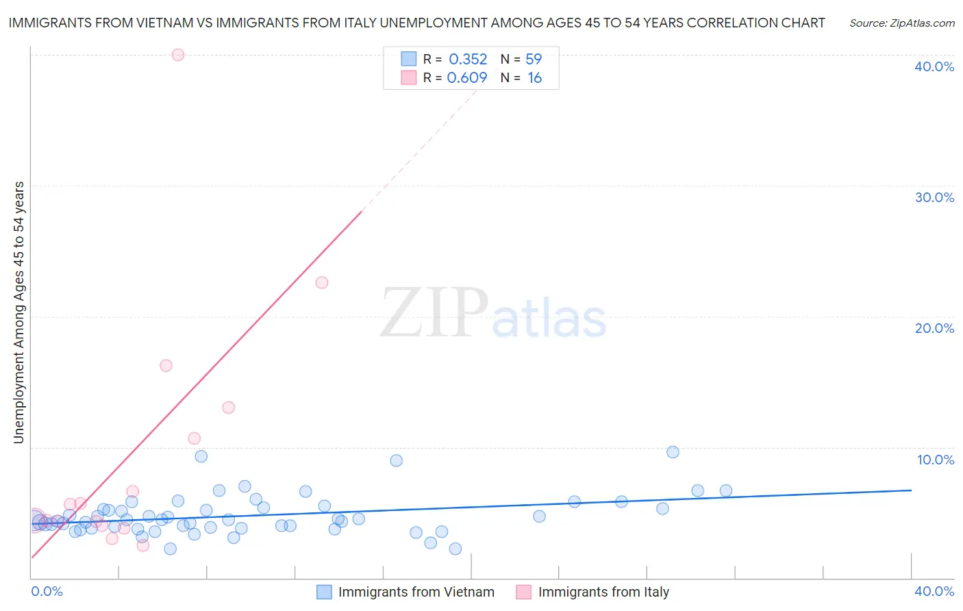 Immigrants from Vietnam vs Immigrants from Italy Unemployment Among Ages 45 to 54 years