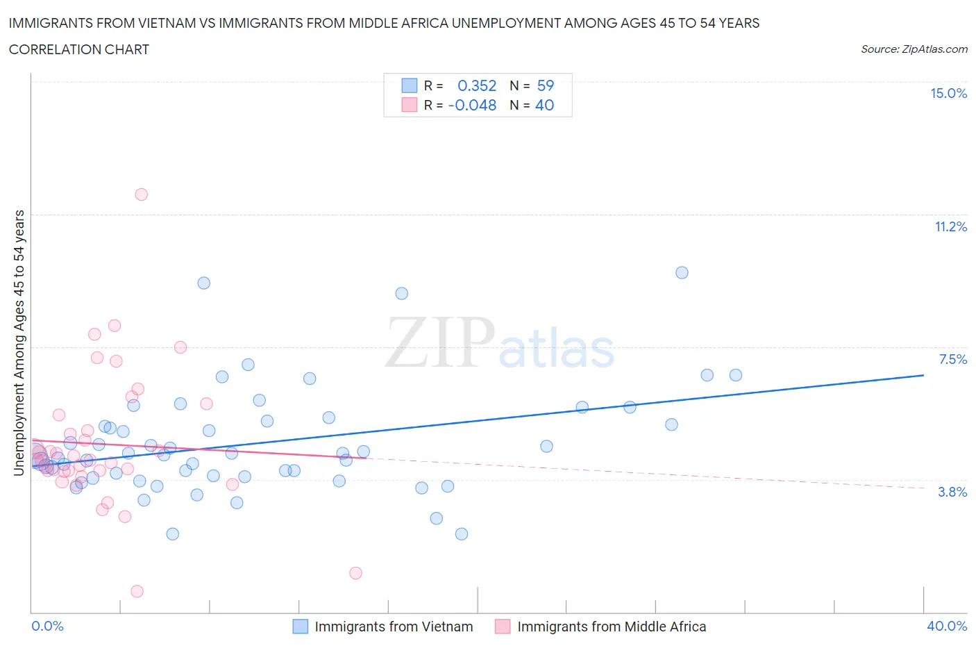 Immigrants from Vietnam vs Immigrants from Middle Africa Unemployment Among Ages 45 to 54 years