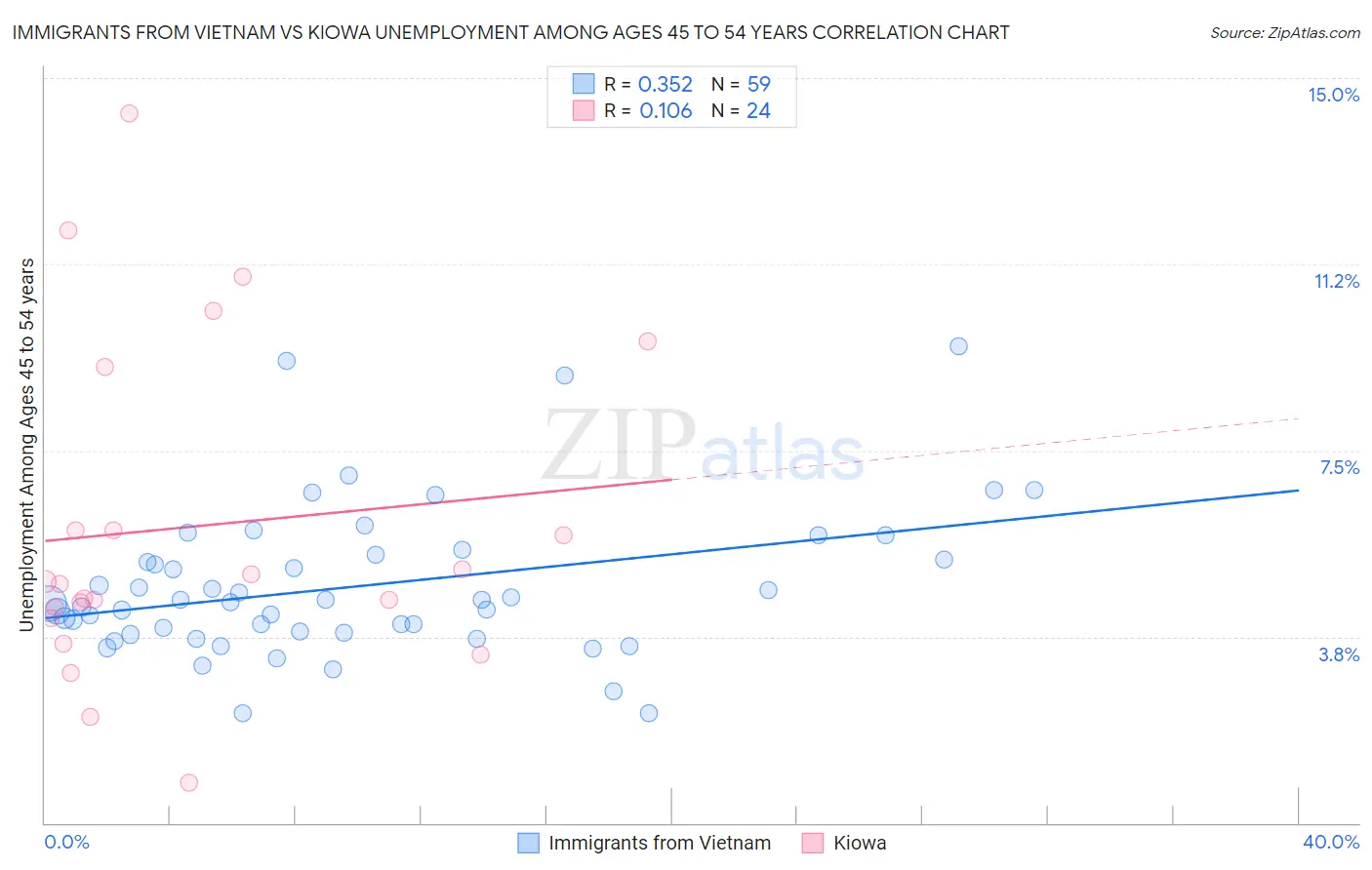 Immigrants from Vietnam vs Kiowa Unemployment Among Ages 45 to 54 years