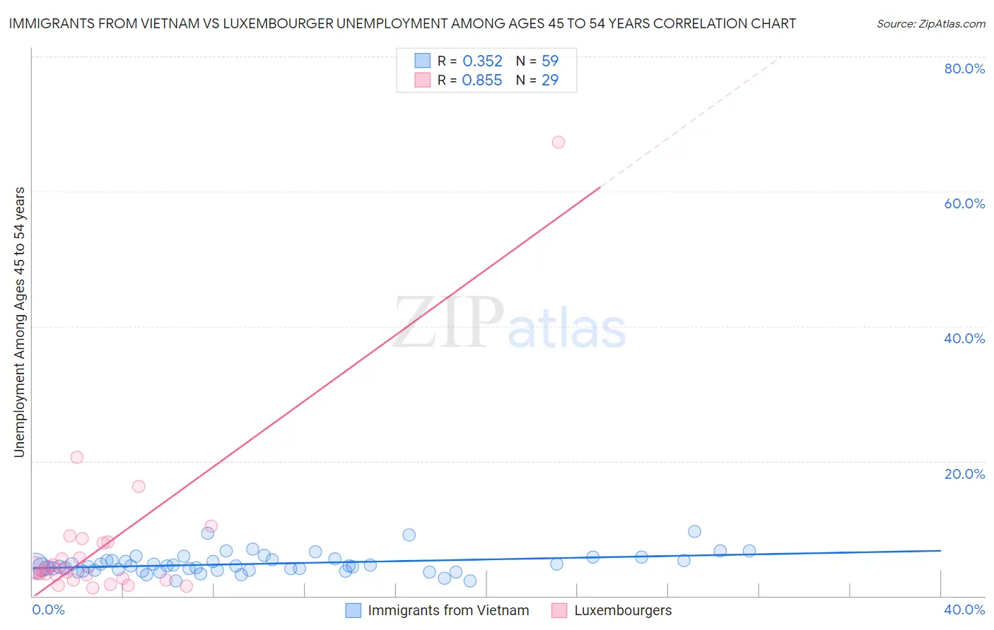 Immigrants from Vietnam vs Luxembourger Unemployment Among Ages 45 to 54 years